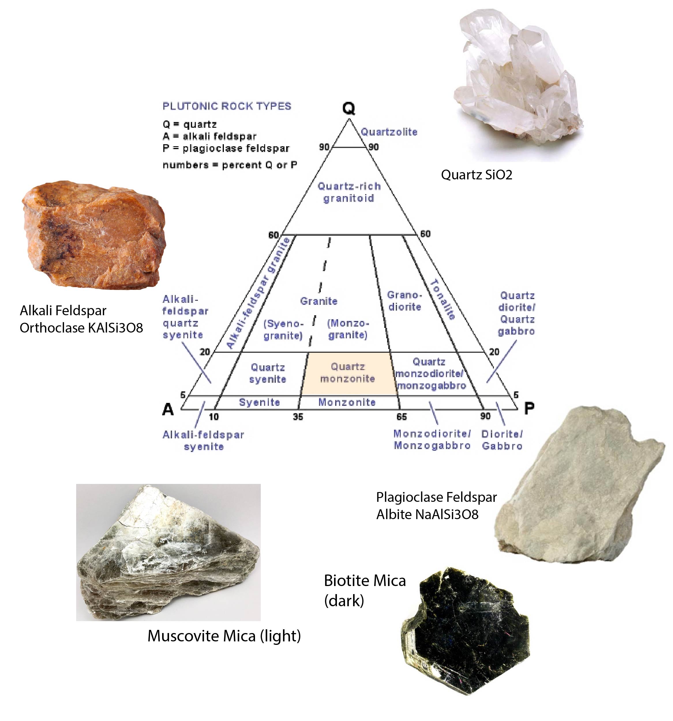 template to classify a granite-01-01